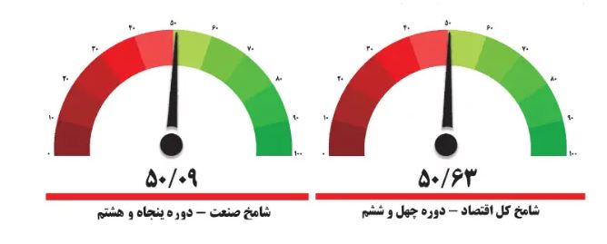 عقبگرد اقتصاد ایران در مرز رونق و رکود