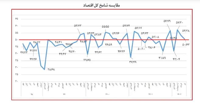 عقبگرد اقتصاد ایران در مرز رونق و رکود