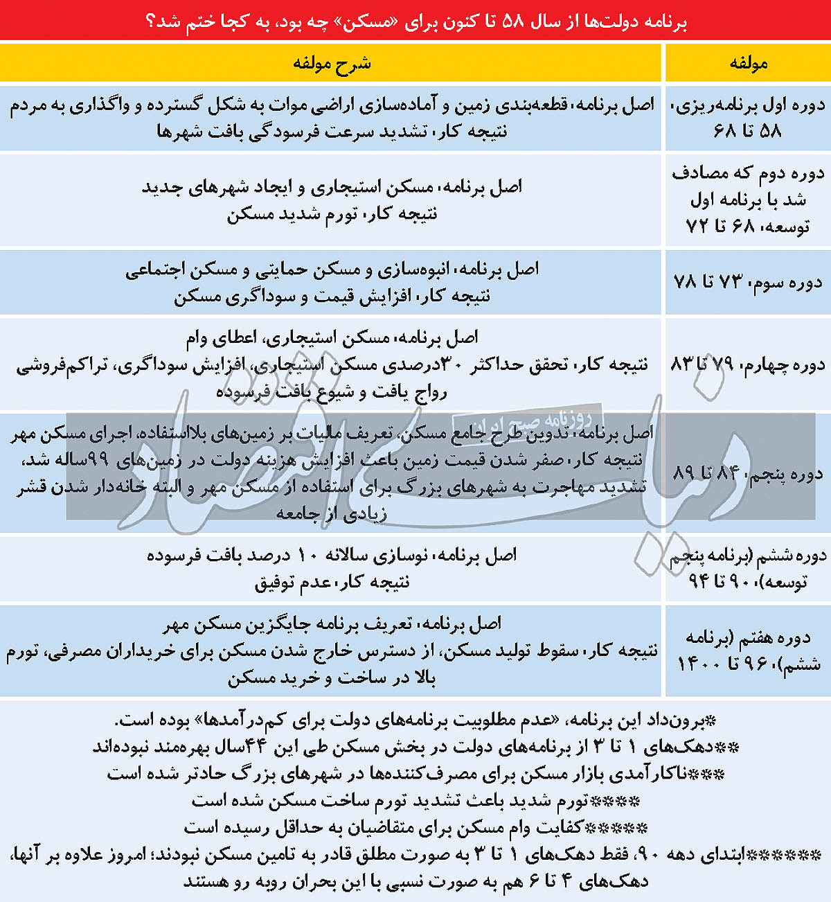 دهک‌های اخراجی از بازار مسکن/ 6 دهه اول قادر به تامین مسکن نیستند