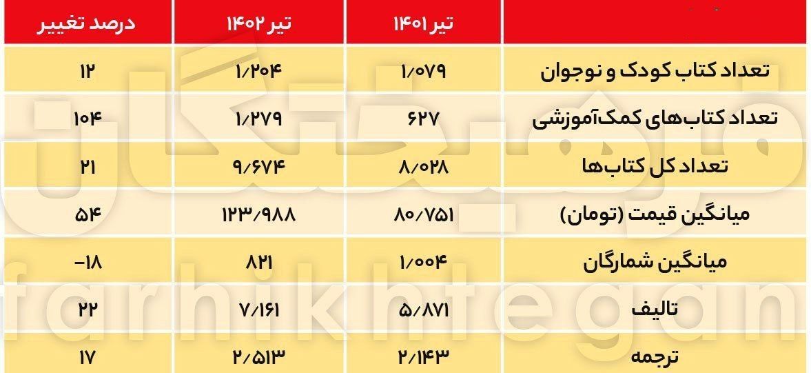 آمار دهشتناک فروش و قیمت کتاب کمک درسی