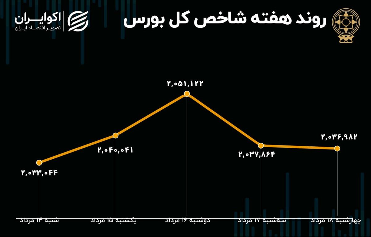 بازدهی مثبت بورس