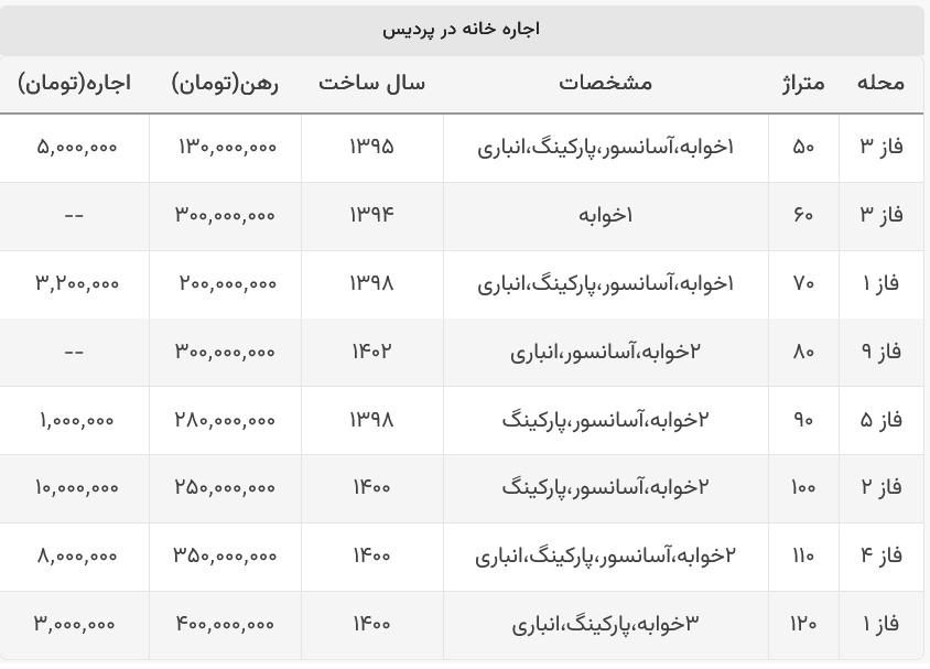 حداقل هزینه رهن خانه در پردیس