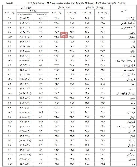 پایین‌ترین نرخ بیکاری مربوط به کدام استان است؟