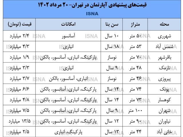 وضعیت بازار ملک در هفته‌ای که گذشت + جدول