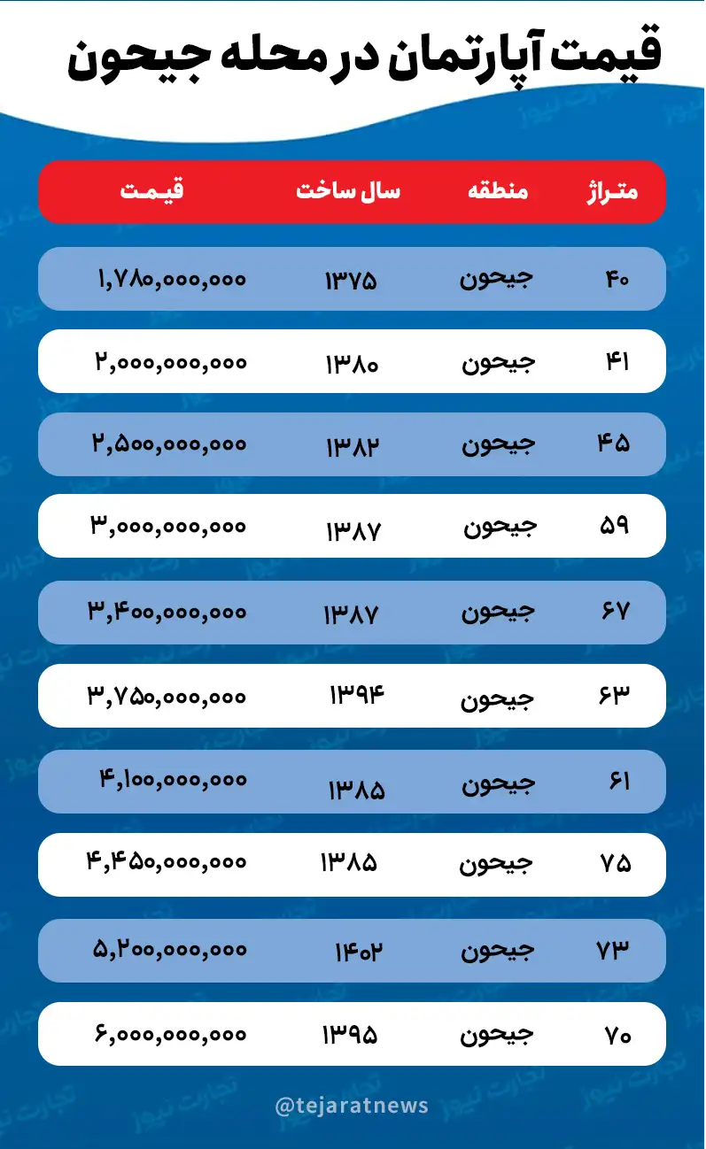 قیمت خانه در محله جیحون