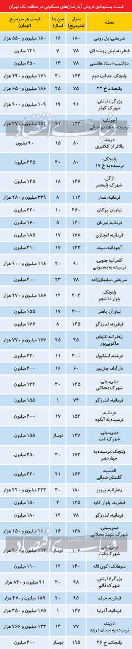 تازه‌ترین قیمت خرید مسکن در شمال پایتخت + جدول