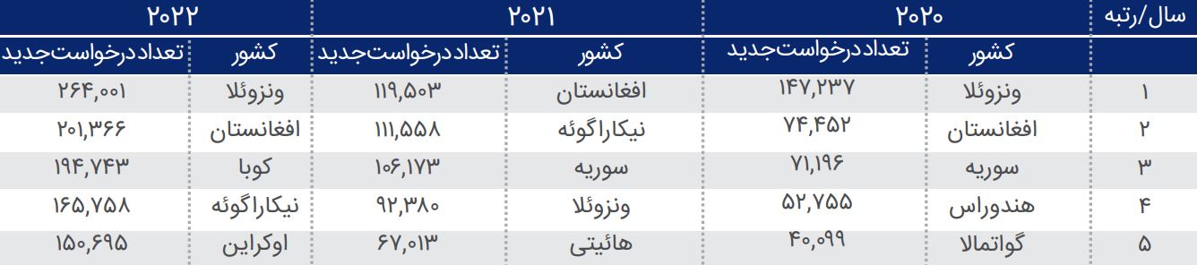 افغانی ها چطور دو روزه صاحب شغل و جای خواب می‌شوند؟