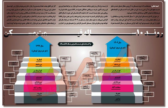 رونـد ۱۰ســــــــاله نرخ مســـکن