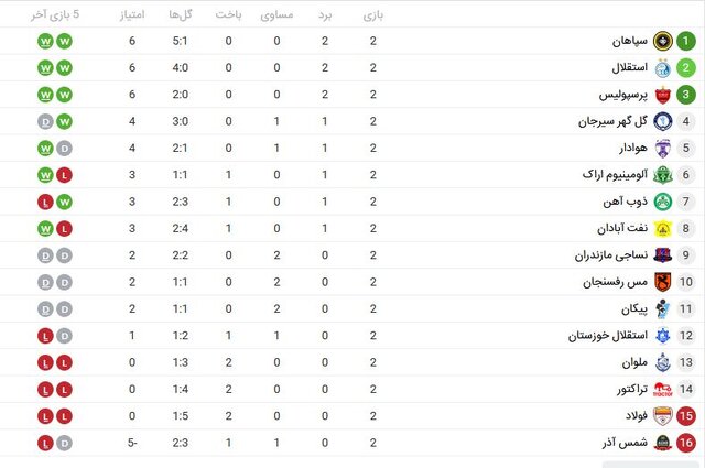 جدول لیگ برتر فوتبال در هفته دوم
