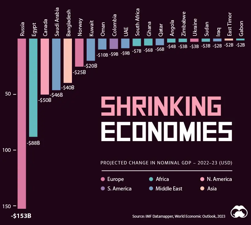 اقتصاد کدام کشور‌ها کوچک می‌شود؟