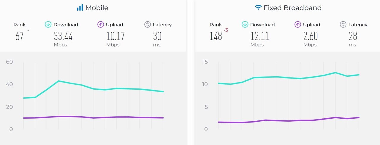 مقایسه سرعت اینترنت در ایران و امارات