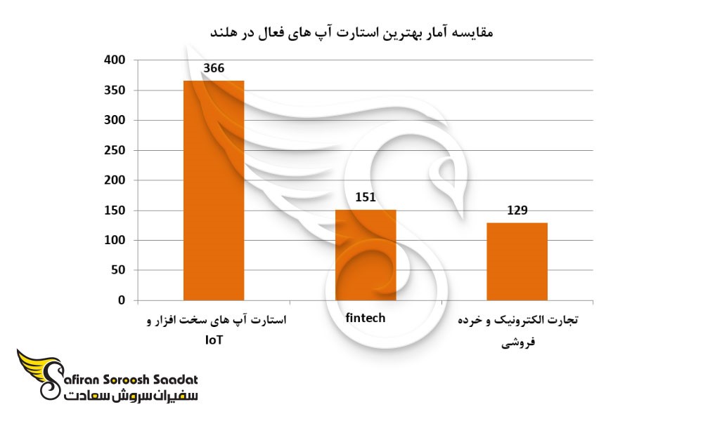 استارت آپ هلند بدون نیاز به حداقل سرمایه