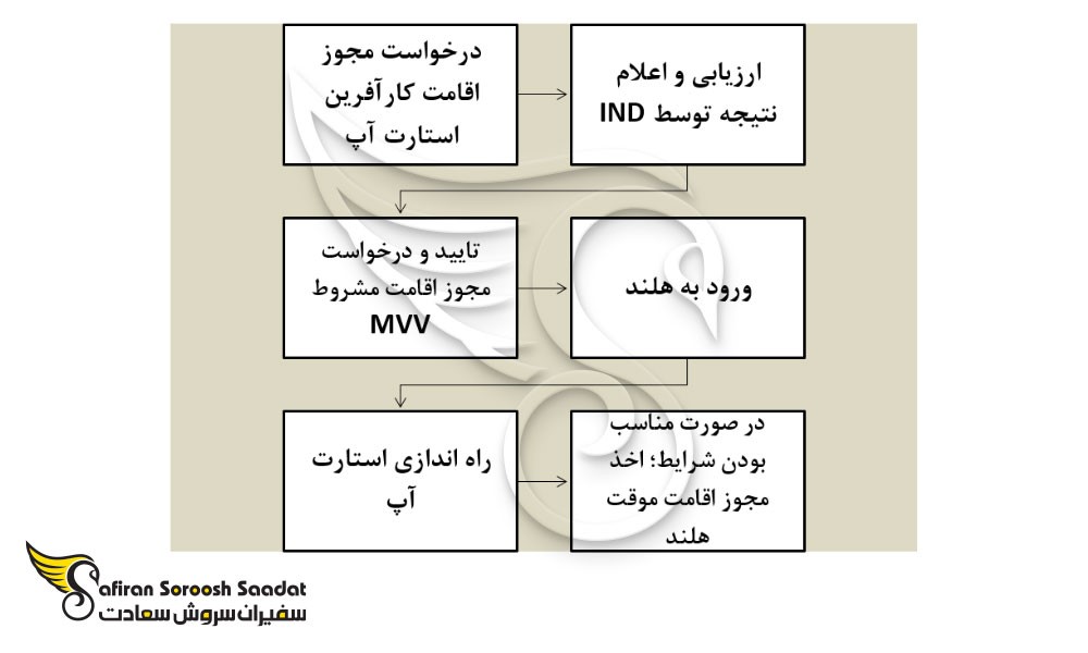 استارت آپ هلند بدون نیاز به حداقل سرمایه