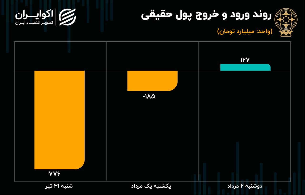 پیش بینی بورس امروز