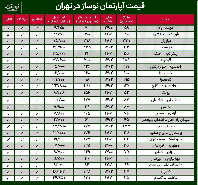 جدیدترین قیمت آپارتمان نوساز در تهران + جدول
