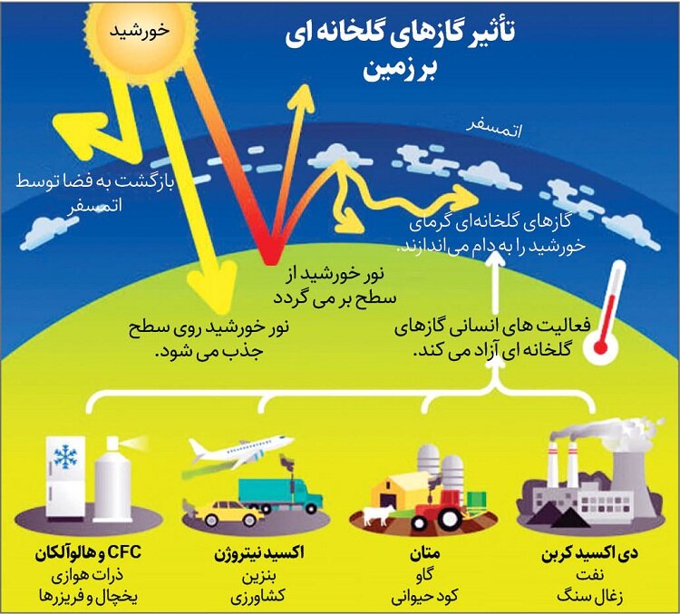 تاثیرات گازهای گلخانه‌ای بر زمین + اینفوگرافی