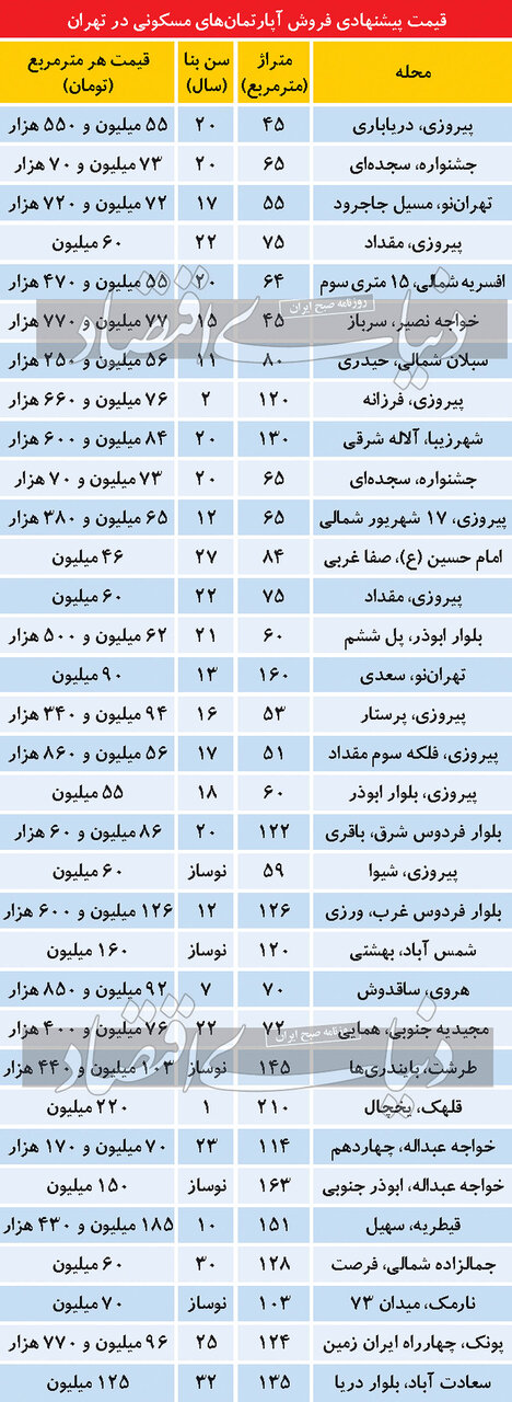 جدیدترین قیمت خانه در تهران + جدول