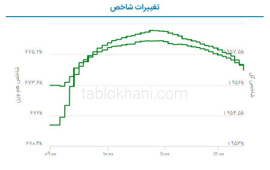 پیش‌‌بینی بورس فردا سه‌شنبه ۳۱ مرداد ۱۴۰۲