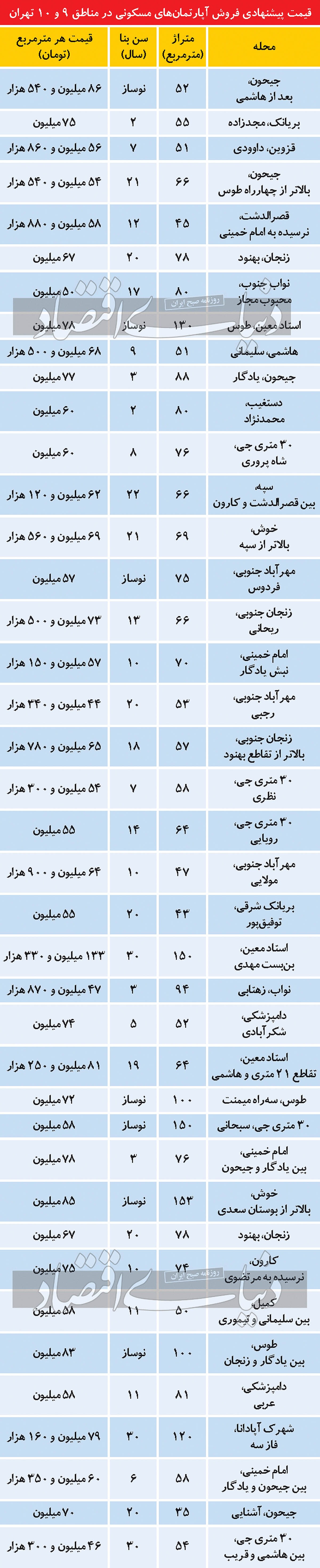 قیمت آپارتمان در دو منطقه جنوبی و پرتقاضای تهران + جدول
