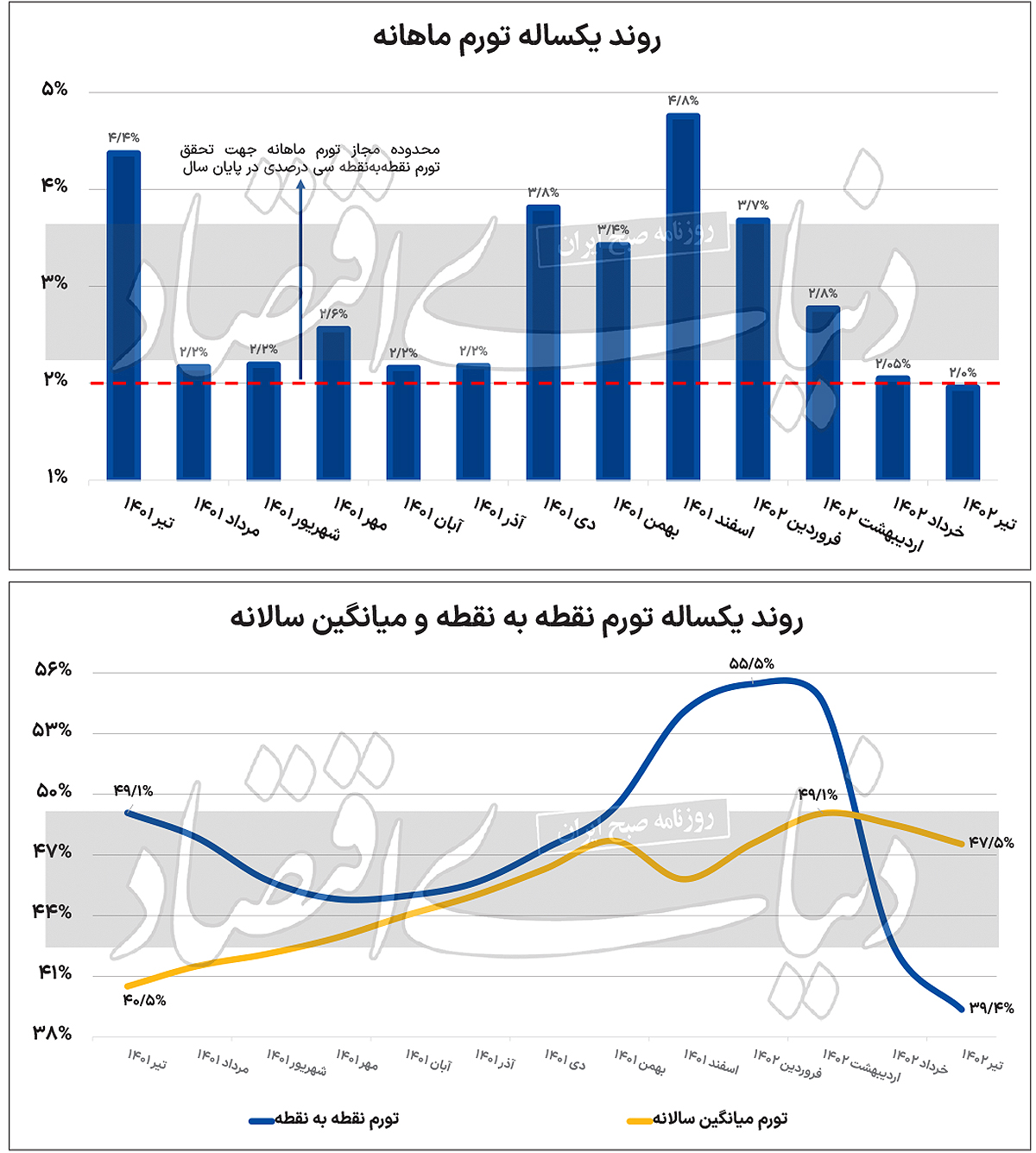 افت تورم