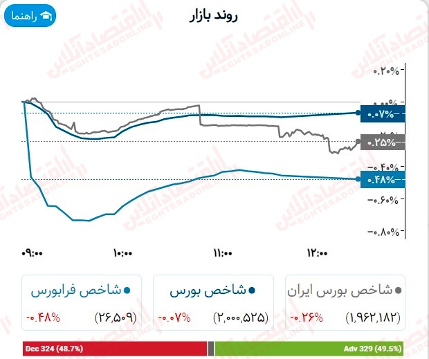 شاخص کل در این هفته هم کاهش داشت