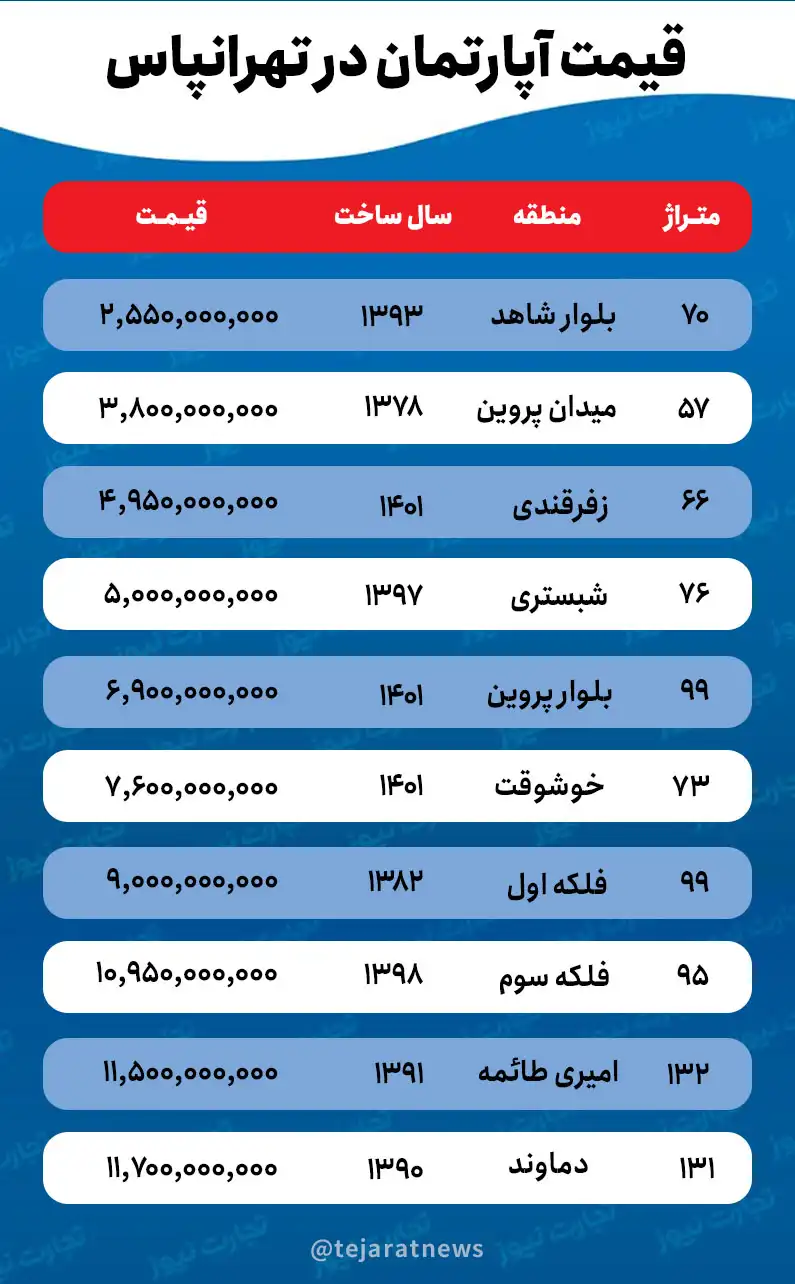 جدیدترین قیمت خانه در تهرانپارس + جدول