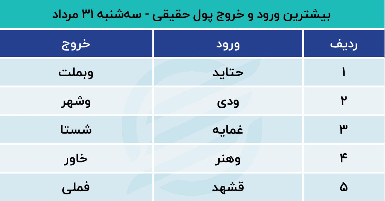 پیش بینی بورس امروز