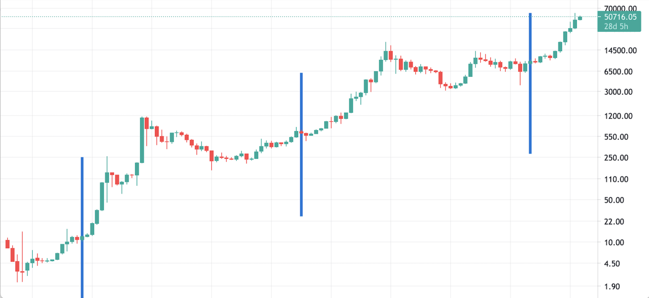 ViaBTC | آیا چهارمین هاوینگ بیت کوین در سال 2024 نشانه بازار صعودی بعدی است؟