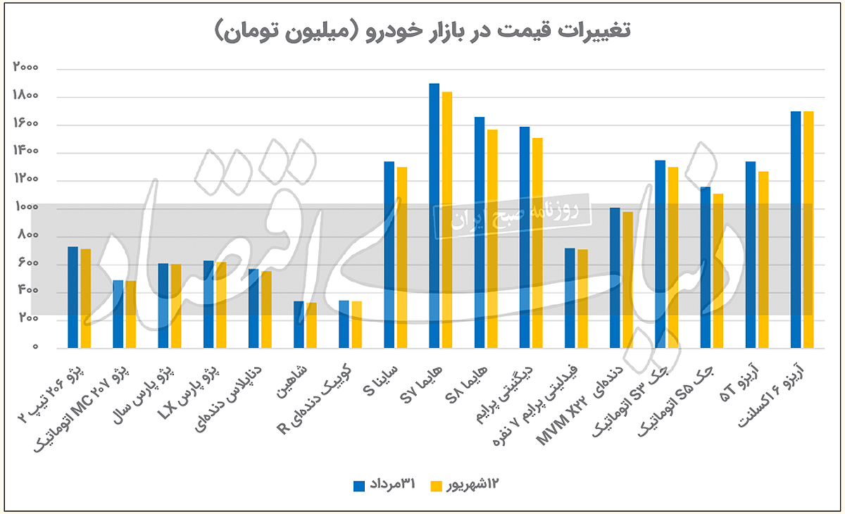 قیمت خودرو