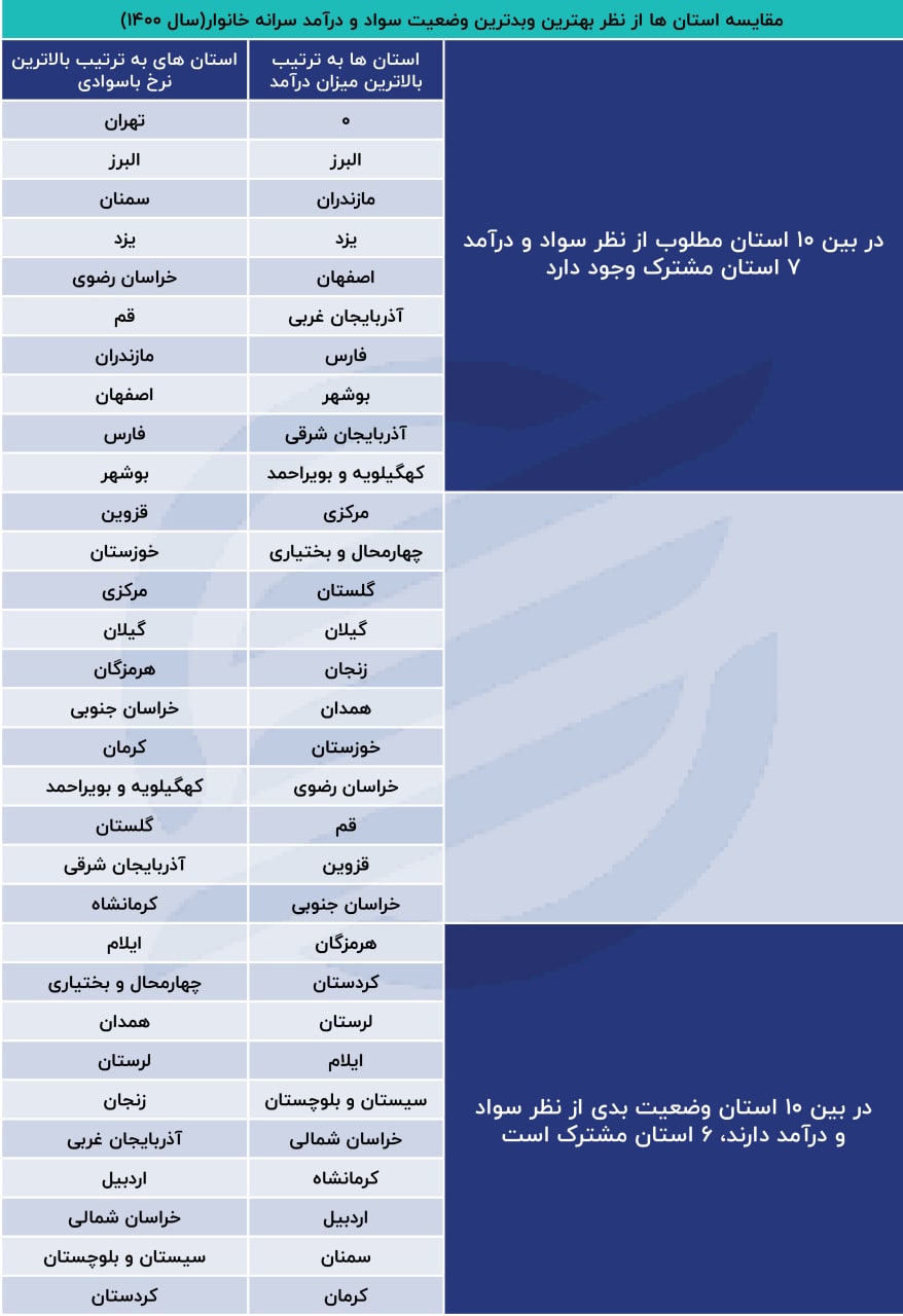 بی سوادی با سطح درآمد ارتباطی دارد؟