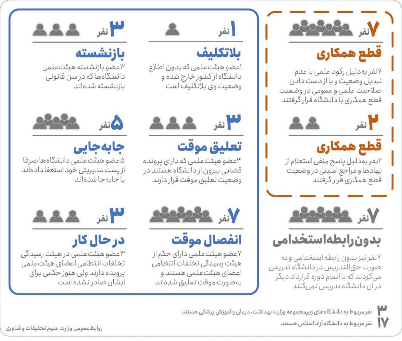 واکنش وزارت علوم به اخراج اساتید