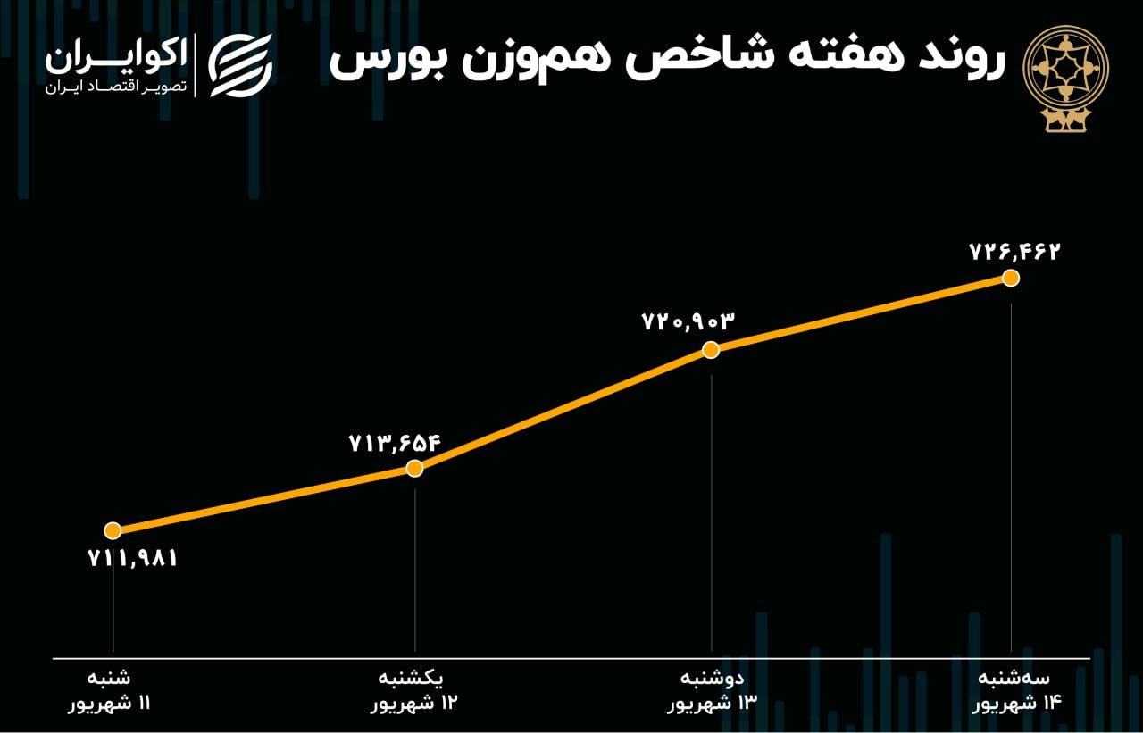 بازدهی بورس