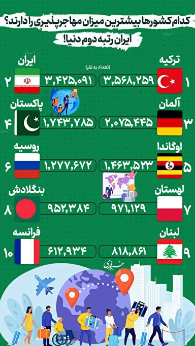 اینفوگرافیک/جایگاه ایران میان مهاجرپذیر ترین کشورهای دنیا