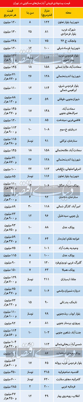 جدیدترین قیمت آپارتمان در تهران + جدول