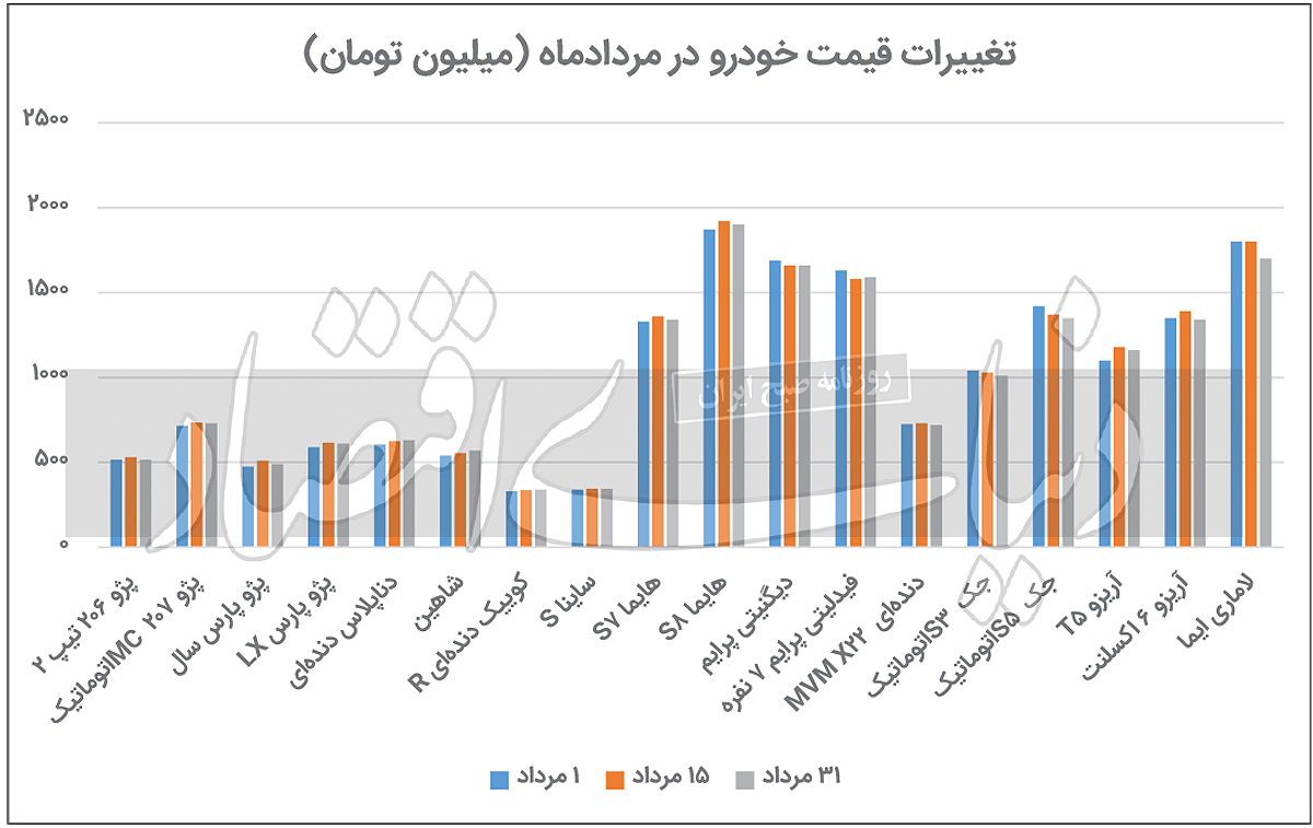 بازار خودروهای مونتاژی‌