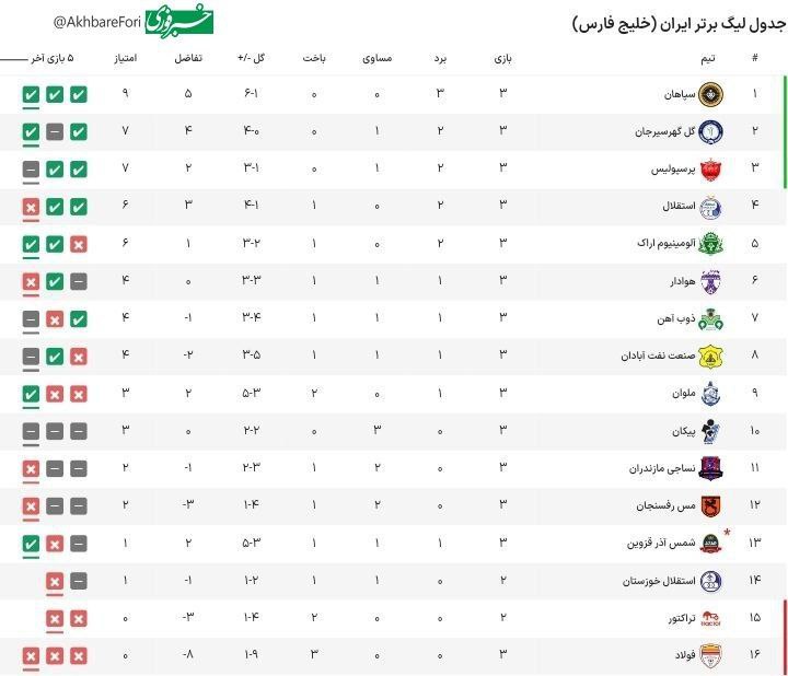 عکس/ جدول لیگ برتر در پایان هفته سوم