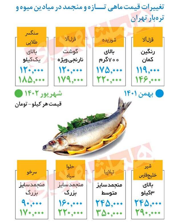 جدیدترین قیمت ماهی در میادین تره بار +جدول