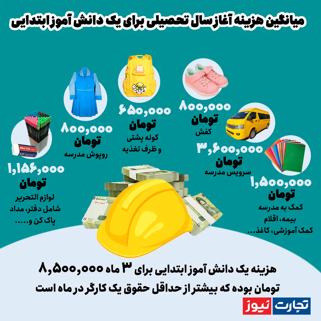 اینفوگرافی/ هزینه تحصیل یک دانش‌آموز ابتدایی بیشتر از دستمزد کارگران