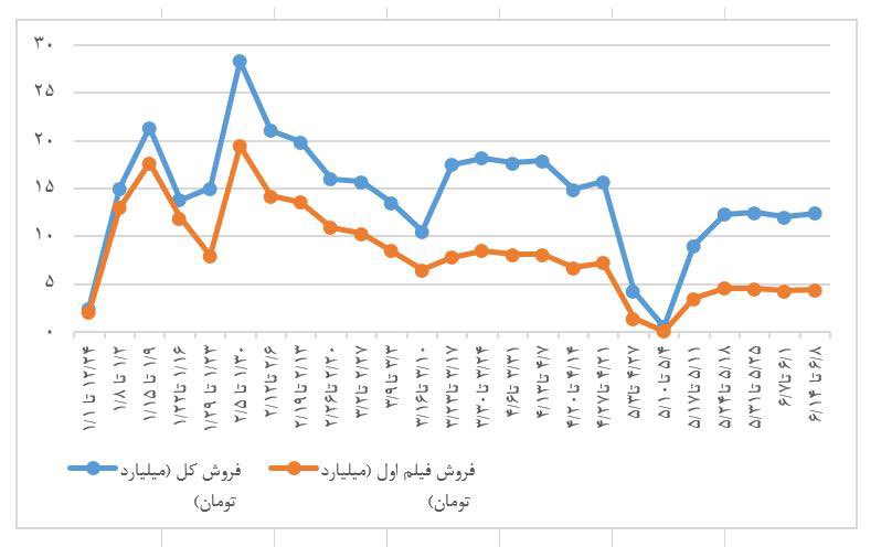 تحلیل رئیس اسبق سازمان سینمایی از وضعیت گیشه سینماها