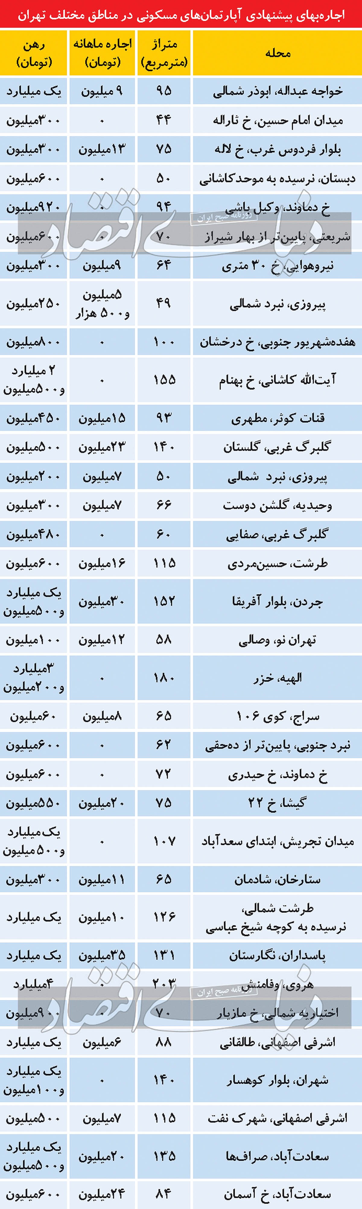 جدیدترین قیمت اجاره خانه در مناطق مختلف تهران+ جدول
