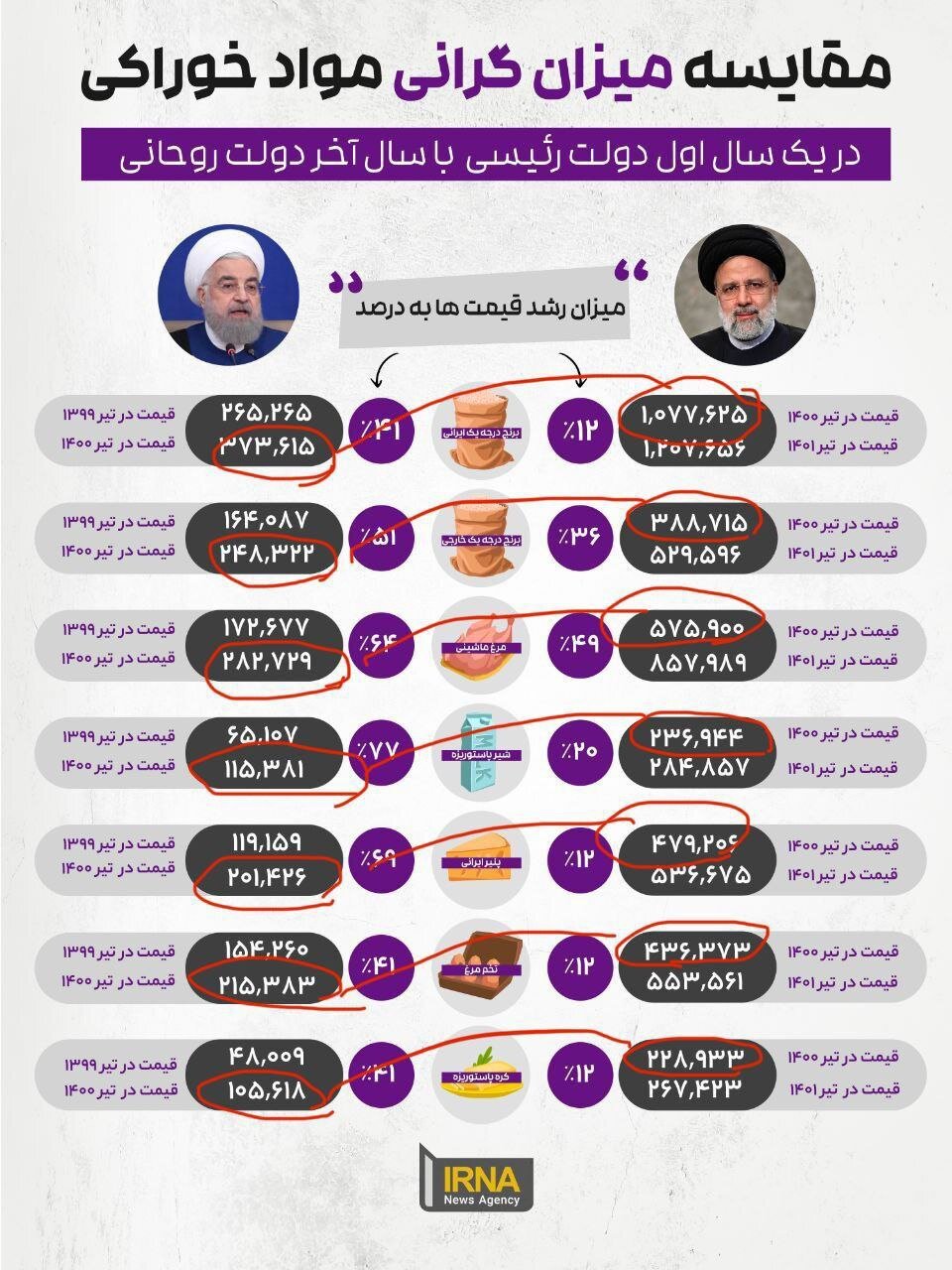 پیامد‌های سیاسی تکرار یک خطای آماری اقتصادی دولت احمدی نژاد در دوره رئیسی