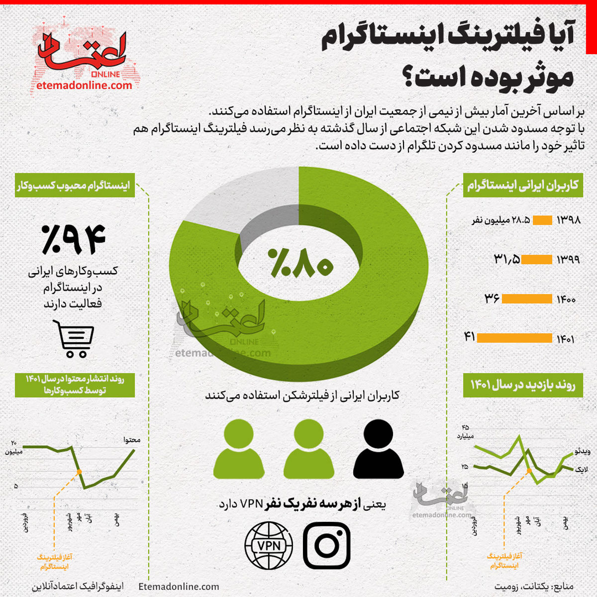 اینفوگرافی/ آیا فیلترینگ اینستاگرام موثر بود؟