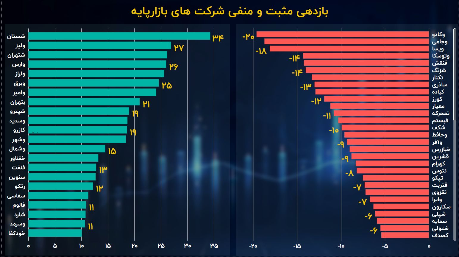 بهترین و بدترین بازدهی نماد‌های بورس در پایان تابستان