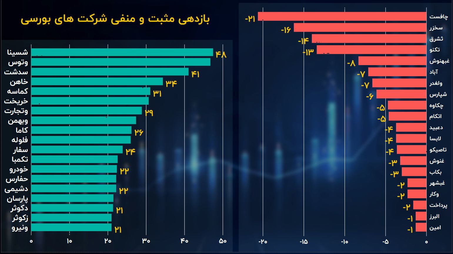 بهترین و بدترین بازدهی نماد‌های بورس در پایان تابستان