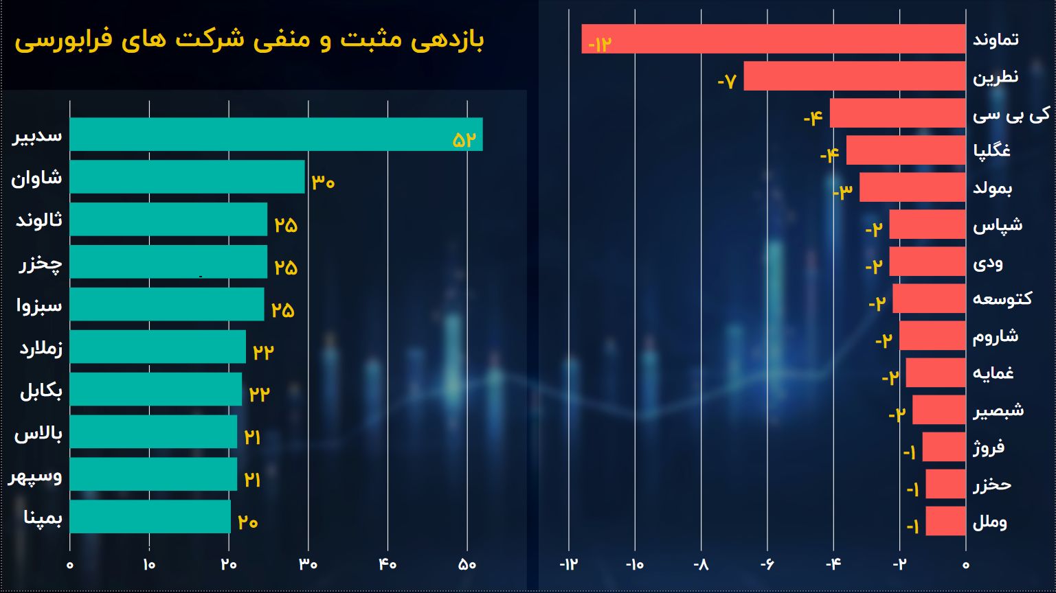 بهترین و بدترین بازدهی نماد‌های بورس در پایان تابستان