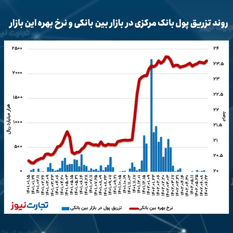 رشد سود بازار شبانه با عقب‌نشینی بانک مرکزی