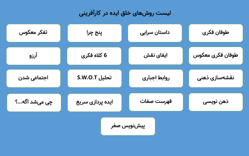 ایده های کارآفرینی با سود بالا