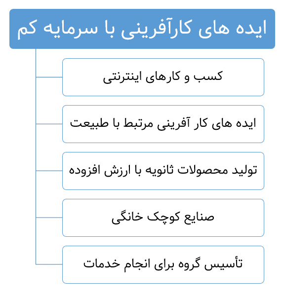 ایده های کارآفرینی با سود بالا