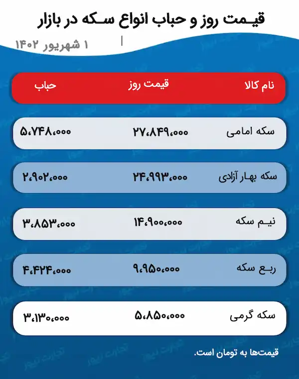 طلا و سکه به کانال بالاتر می‌روند؟