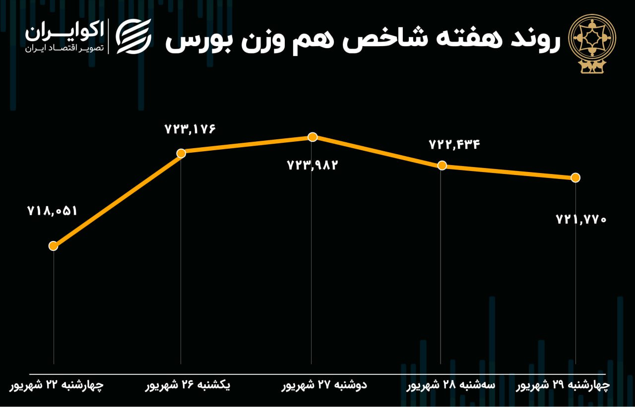 پیش بینی بورس امروز ۳۰ شهریور ۱۴۰۲